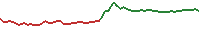 00700 Intraday chart
