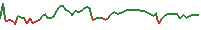00883 Intraday chart